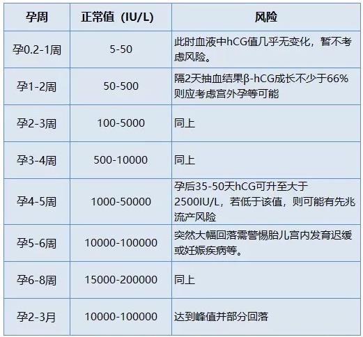 各时期孕酮与hcg正常值对照表,快来看看你达标了吗?