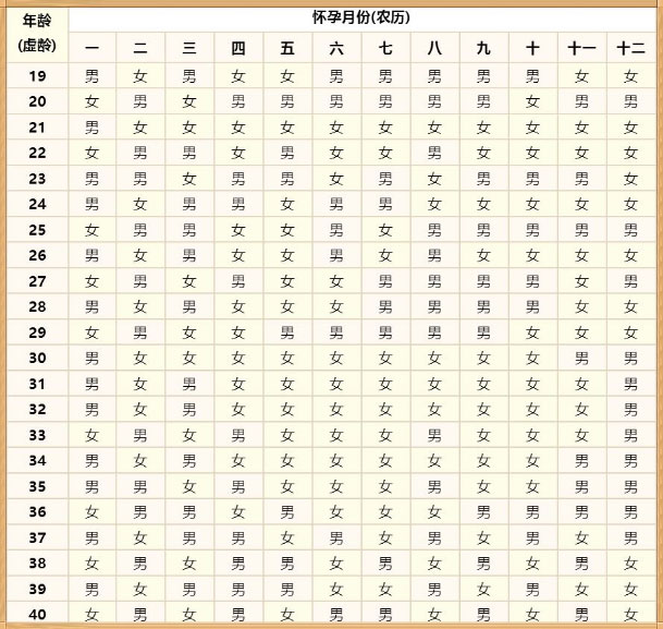 生男生女四大计算公式